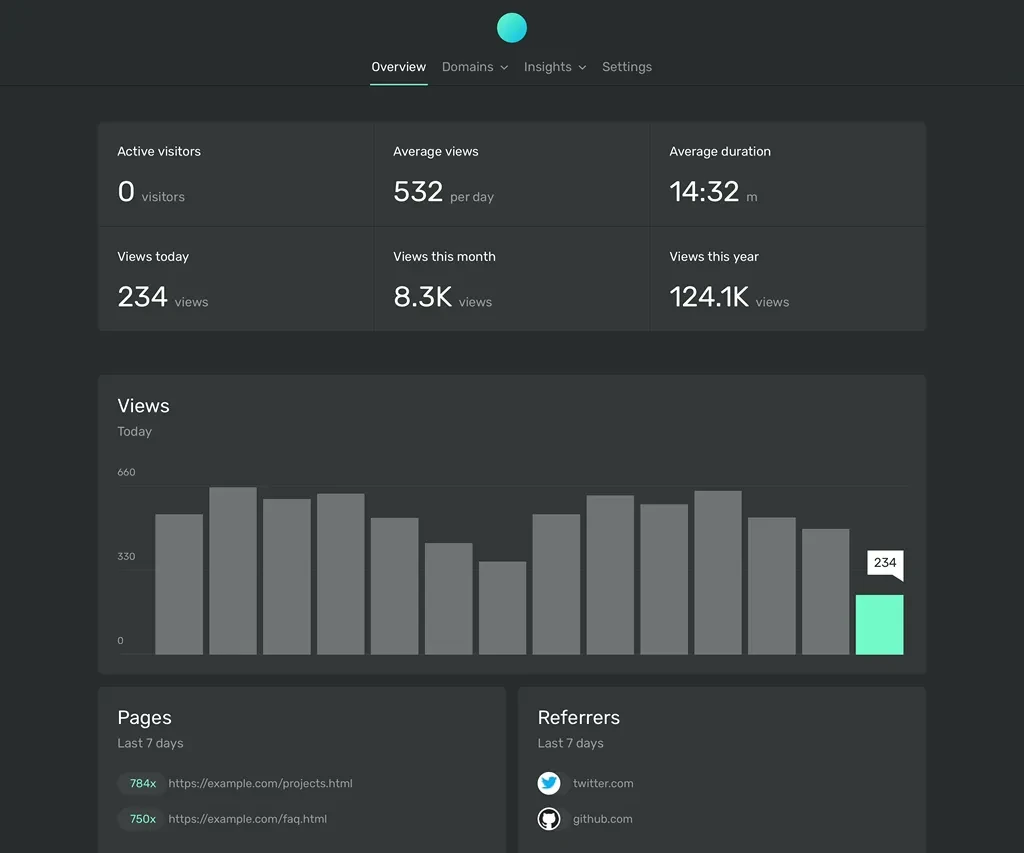Ackee analytics dashboard. Image by Ackee.