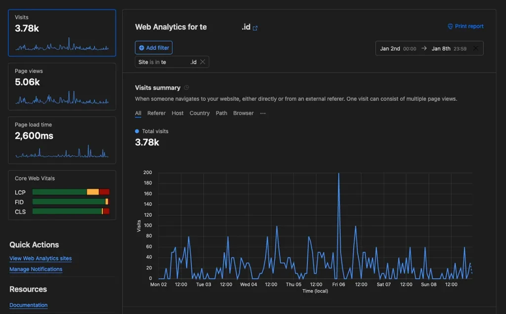 A snapshot of Cloudflare Web Analytics dashboard, a Google Analytics alternative, displays site analytics data from January 2 to 8, 2023.