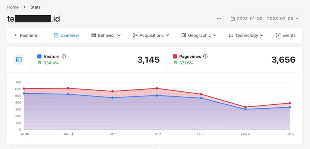 A snapshot of site statistics from Jan 30 to Feb 5, 2023 collected by Microanalytics, a lightweight and privacy-focused alternative to Google Analytics.